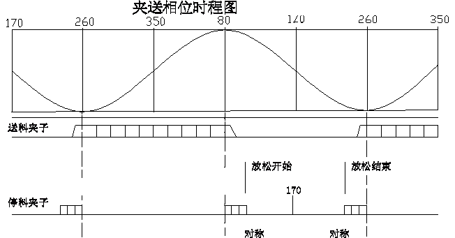 夾式送料機(jī)相位時程